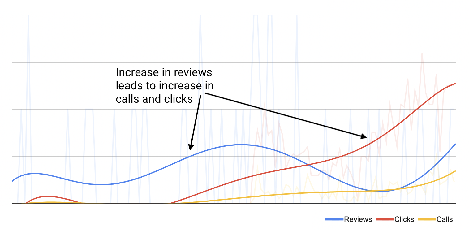 A graphic showing the relationship between Google reviews and leads from a Google business listing.