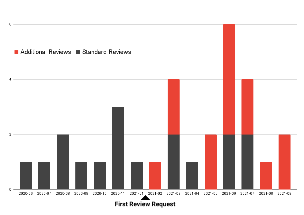 A chart that shows the increase in reviews once a business starts sending review requests.